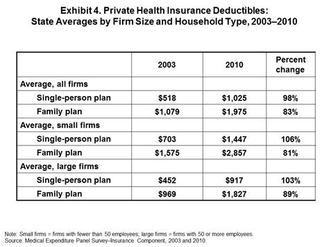 Maybe you would like to learn more about one of these? Changes in health insurance premiums and deductibles since ...