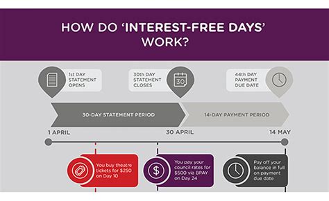 Account monitoring · pick your payment date · add authorized users Credit card interest free period - how does it work? | Virgin Money Australia