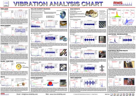 IRD Wall Chart For Vibration Diagnostic Rules Vibration Standards And Instruments Lupon Gov Ph