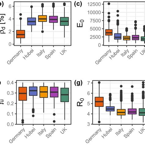 Boxplot Statistics Of The Estimated Parameters For Model 1 Download