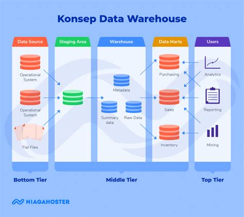 Data Warehouse Pengertian Kegunaan Dan Contoh
