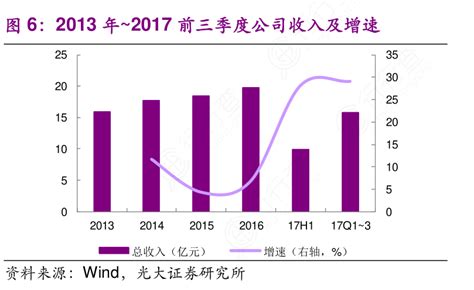 你知道2013年~2017前三季度公司收入及增速具体情况行行查行业研究数据库