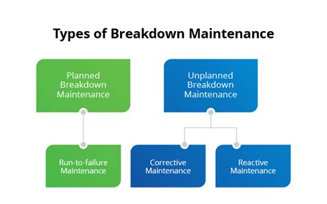 What Is Breakdown Maintenance Examples And Tips Fiix