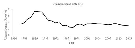 (with 44 states and d.c. Unemployment rate (in percentage) of Malaysia from 1980 to ...