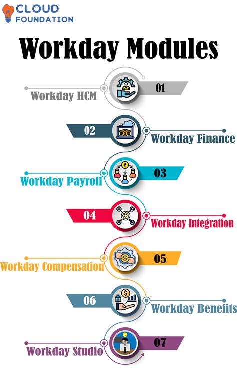 What Is Workday Overview Of Various Workday Modules CloudFoundation Blog