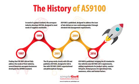 The History Of As9100 The Aerospace Standard Simpleque