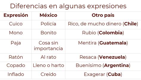 La Variedad De Las Expresiones En Español Aprende En Casa 2023