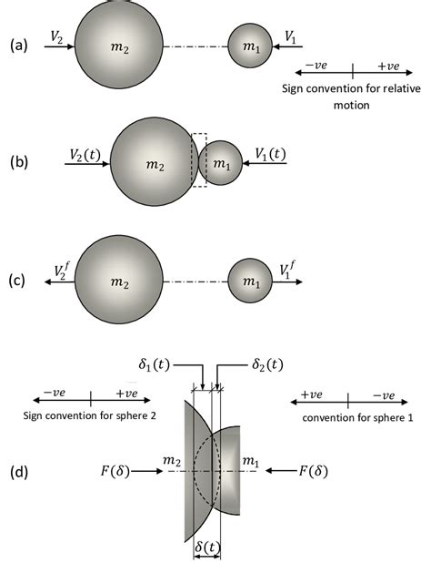 Elastic Collision Of Two Hard Deformable Spheres A Before Impact B