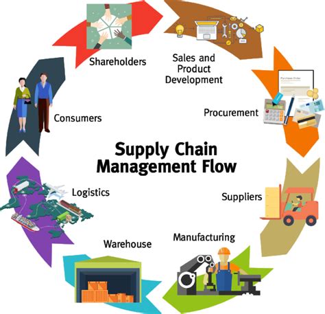 6 Ways Supply Chain Management Model Can Improve Your Business | Supply chain management, Supply ...