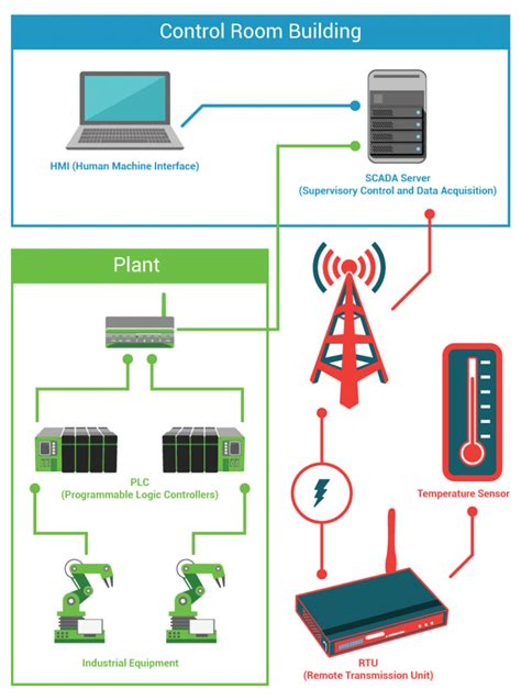 How Scada Hmi And Plc Work Together Telstar Instruments