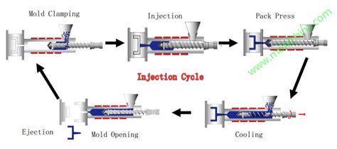 Plastic Injection Molding Moldchina