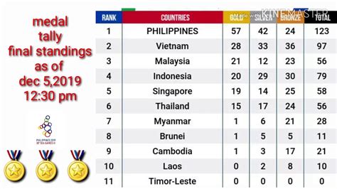 The 2013 sea games run from december 11 to 22. 30TH SEAGAMES UPDATE MEDAL TALLY (DEC 5, 2019)| 12:03 PM ...