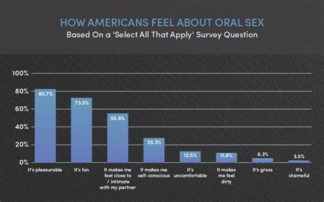 Oral Sex Statistics How Common Is Oral Sex Bespoke Surgical