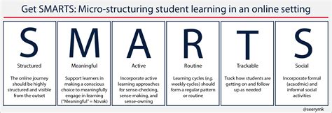 Micro-structuring students' learning with SMARTS - Michael Seery