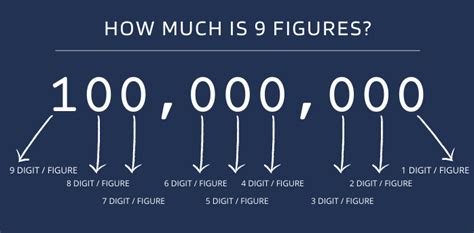 How Much Is 6 Figures 6 7 8 And 9 Figures Explained
