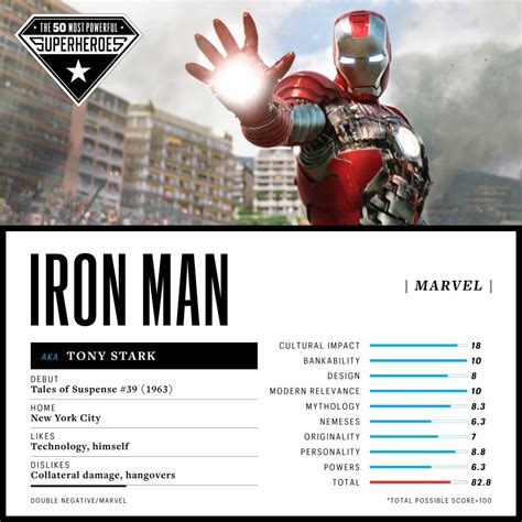 50 Most Powerful Superheroes Ever Ew Ranks The Top 10 Iron Man Tony Stark Comic Movies