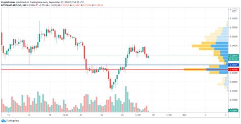 The xrp price prediction for the end of the month is $0.7002492. XRP Price Analysis for September 27