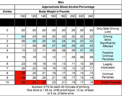 Bac Charts For Men And Women Clark Law Firm