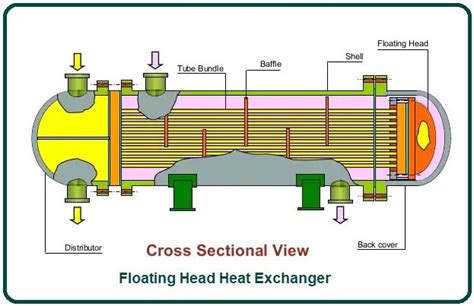 Floating Head Heat Exchanger Floating Head Heat Exchanger Design