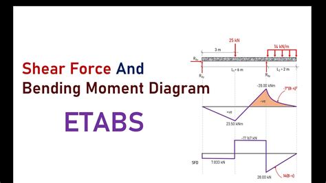 How To Draw Shear Force And Bending Moment Diagram In Etabs Youtube