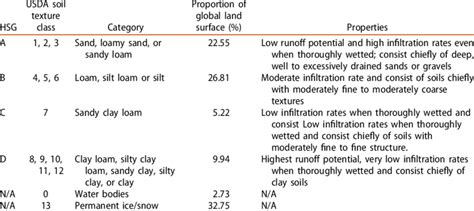 Hydrologic Soil Group Hsg Classification According To Soil Properties