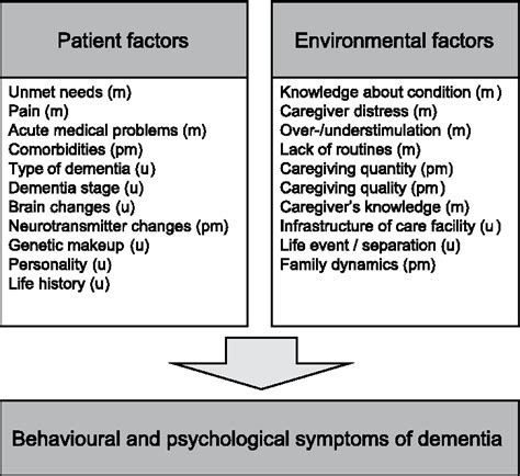 Figure 1 From Best Practice In The Management Of Behavioural And