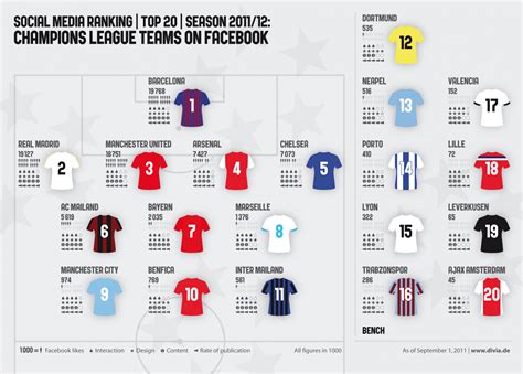 Uefa Champions League Teams On Facebook Visually