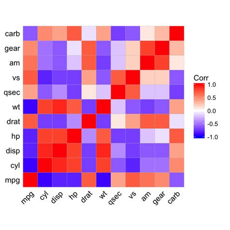 Ggcorrplot Visualization Of A Correlation Matrix Using Ggplot Easy Riset Porn Sex Picture
