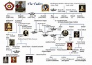 Tudor Family Tree Family Tree Tudor History European - vrogue.co