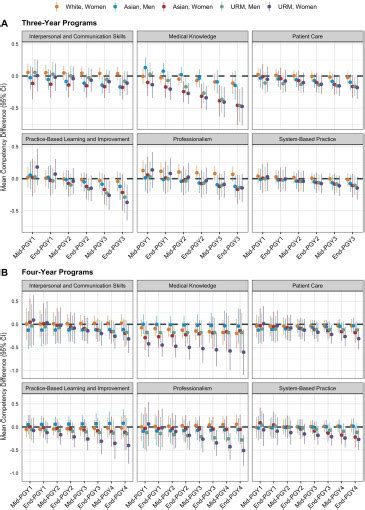 105 Intersectional Inequities In Emergency Medicine Resident Performance Assessments By Race And