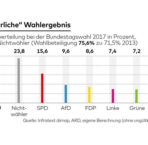 Bundestagswahl 2017 Das ehrliche Wahlergebnis inklusive Nichtwähler
