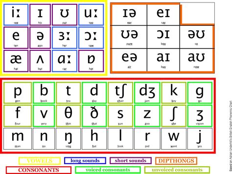 Kore320 Ipa International Phonetic Alphabet Chart