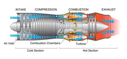 Difference Between Turbojet And Turboprop Compare The Difference