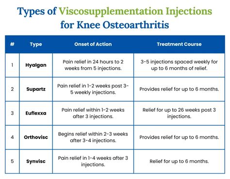 types of viscosupplementation injections sns rheumatology