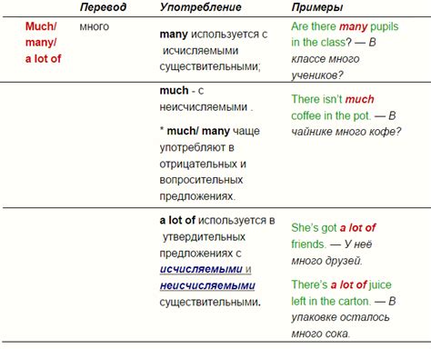 Местоимения Much Many Little Many Much
