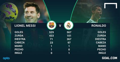 Messi Vs Cristiano Ronaldo ¿quién Tiene Mejores Números