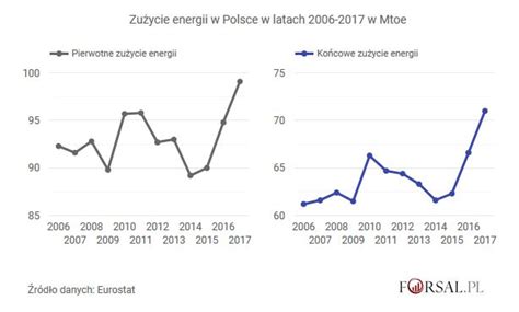 Zużycie energii w Polsce wciąż rośnie To znaczy że jesteśmy dziesięć