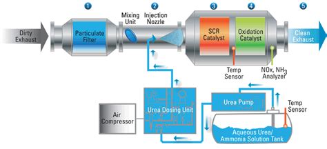 Aerinox Reduce Nox Emissions Selective Catalytic Reduction