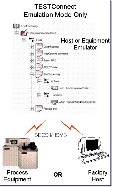 Secsgem Testing And Emulation Testconnect
