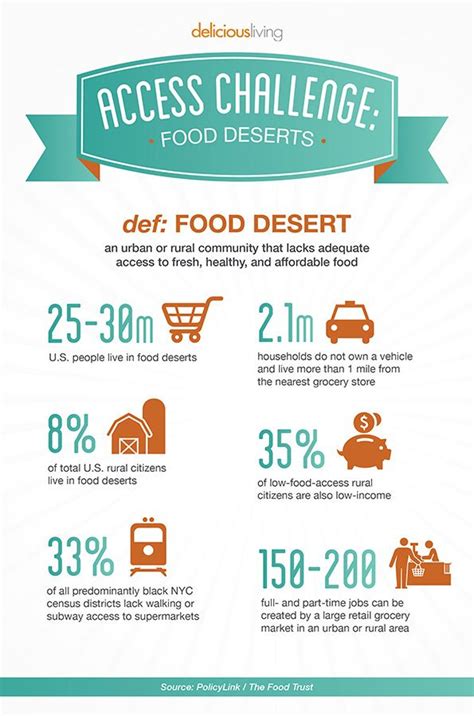 Infographic Food Deserts Over 25 Million Americans Dont Have