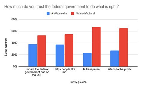 Trust In The Federal Government Is Low But Views Of Feds Are Mostly
