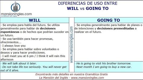 Diferencia De Uso Entre Will Y Going To Palabras Inglesas Gramática