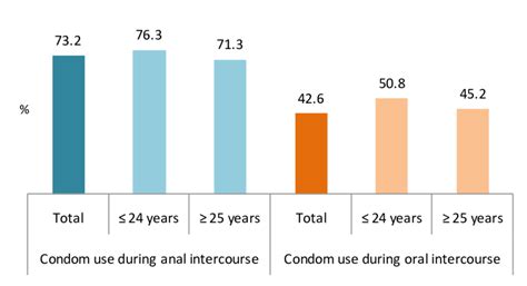 used condom at last anal oral intercourse 14 download scientific diagram