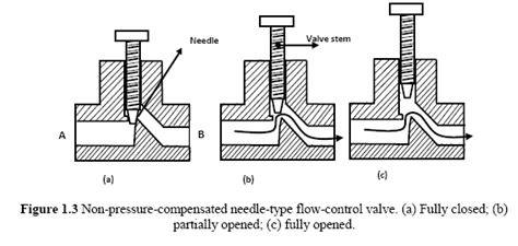 Flow Control Valves Non Pressure Compensated Valves