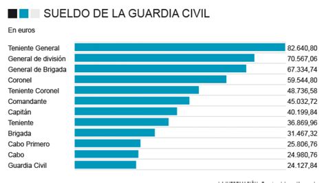 EQUIPARACIÓN SALARIAL - ¿Cuánto cobra un guardia civil? - España