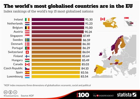 Chart The Worlds Most Globalised Countries Are In The Eu Statista