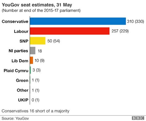 Poll Tracker How The Parties Compare Bbc News