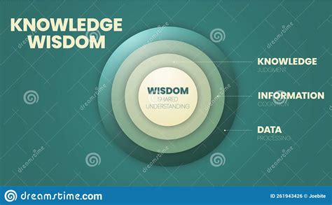 Knowledge Wisdom Circle Infographic Template With Icons Dikw Knowledge Management Diagram