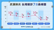 台灣7日確診曲線圖曝 全球疫情一覽