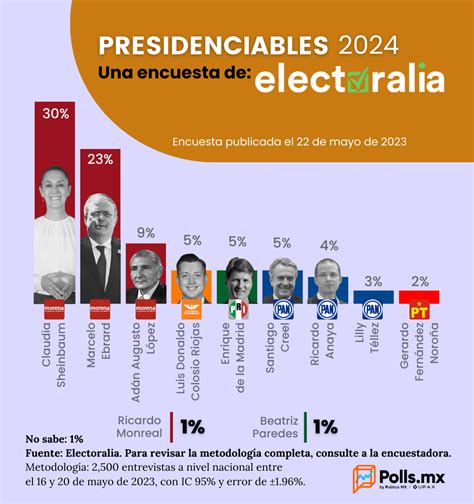 De Forma Interna Los Dos Candidatos Con Mayor Preferencia Para